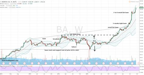 BA Stock Price .